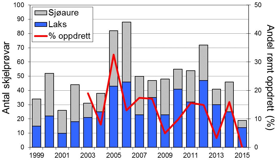 Fangstutviklinga for laks i Oldenelva har i ein viss grad samsvart med trendane for resten av fylket, men det er også klare avvik enkelte år, inkludert 2015 (figur 1, linjer).