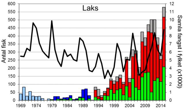 Skjel 2015 FANGST OG SKJELPRØVAR I FLEKKEELVA Fangststatistikk I perioden 1969-2015 var gjennomsnittleg årsfangst 139 laks (snittvekt 4,7 kg) og 56 sjøaurar (snittvekt 0,7 kg).