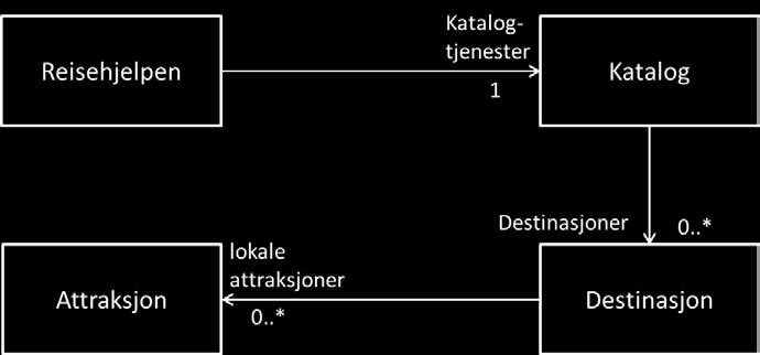 UML-diagrammet viser klassene som brukes av Reisehjelpen og deres relasjoner. Om du hopper over en deloppgave er det likevel viktig at du leser hele teksten.