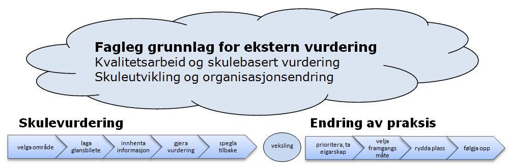 skolevurdering. Ekstern skolevurdering er et verktøy som blir brukt i mange kommuner og regioner for å forsterke utviklingsarbeidet på skolene.