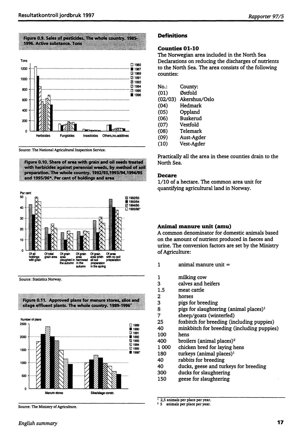 Resultatkontroll jordbruk 1997 Rapporter 97/5 11111 Zaleginnwar. 11111Minamos Definitions Tons Herbicides Fungicides Insectcides Others,inc.