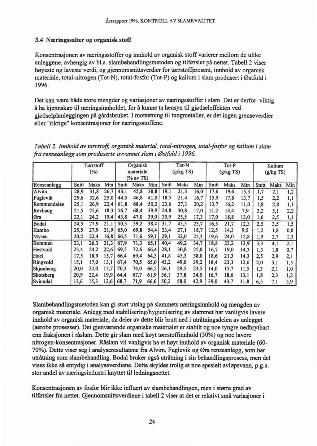 Årsrapport 1996. KON1ROLL A V SLAMKV ALITET 3.4 Næringssalter og organisk stoff Konsentrasjonen av næringsstoffer og innhold av organisk stoff varierer mellom de ulike anleggene, avhengig av bl.a. slambehandlingsmetoden og tilførsler på nettet.