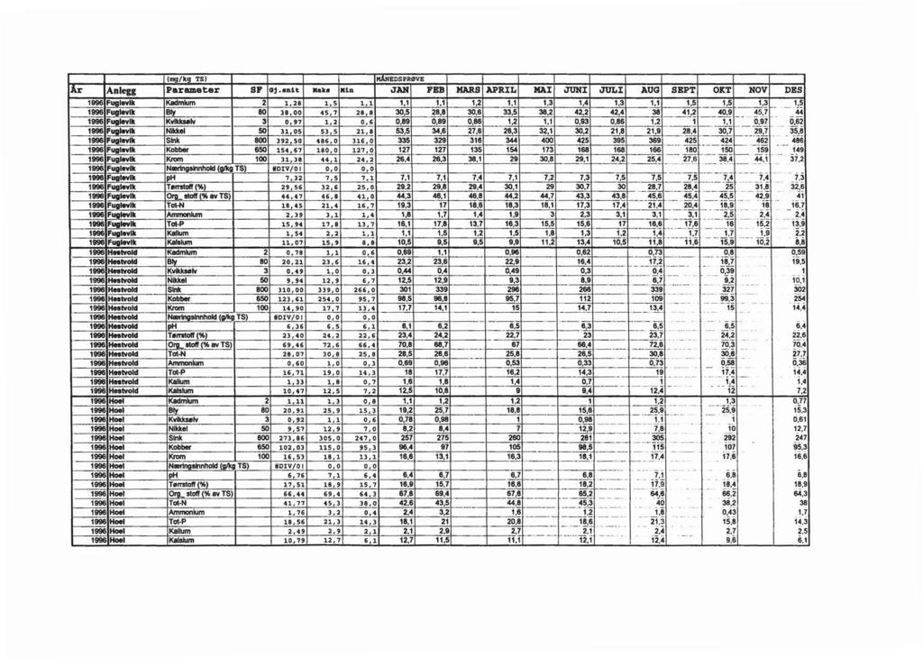 (mg/kg TS) IMANEDSPRfiiVE [Ar!Anlegg!Parameter l SF ICJ:I. nit lia kø llio l JAN l FBB MARS l APRIL MAII JUNII JULI AUGI SBPT OKT NOV DES 1996 Fuglevlk Kadmium 2 1,28 1,s 1,1 1,1 1,1 1,2 1.