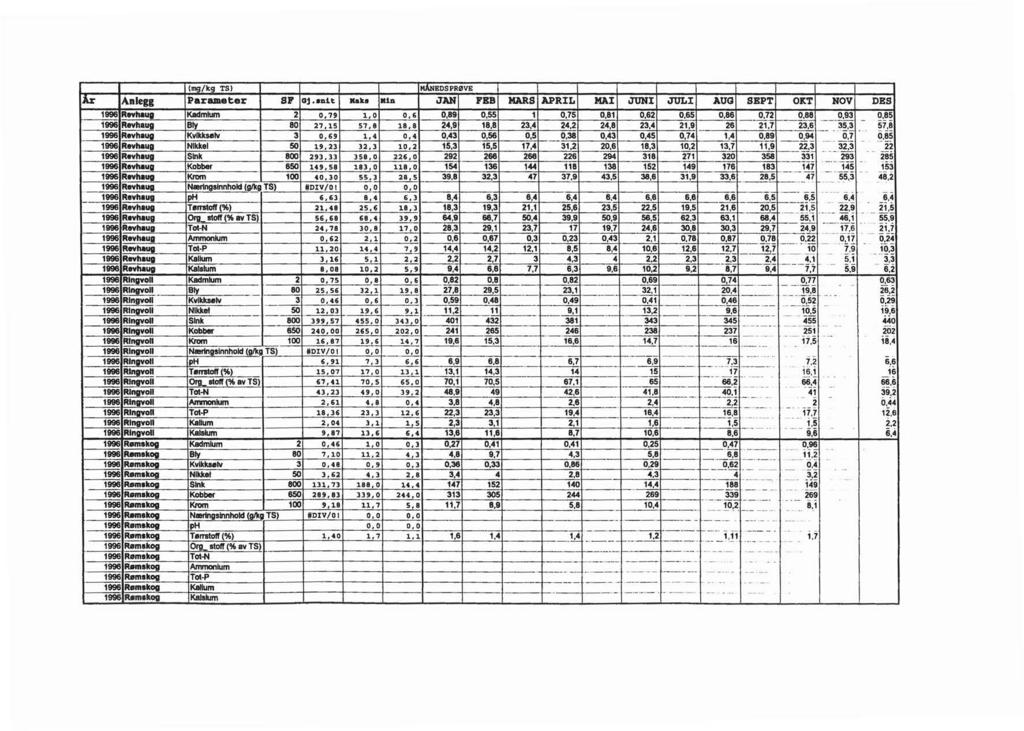 -El (mg/kg TS) IMANEDSPRØVE l.ir IAnlegg!Parameter l SF loj.