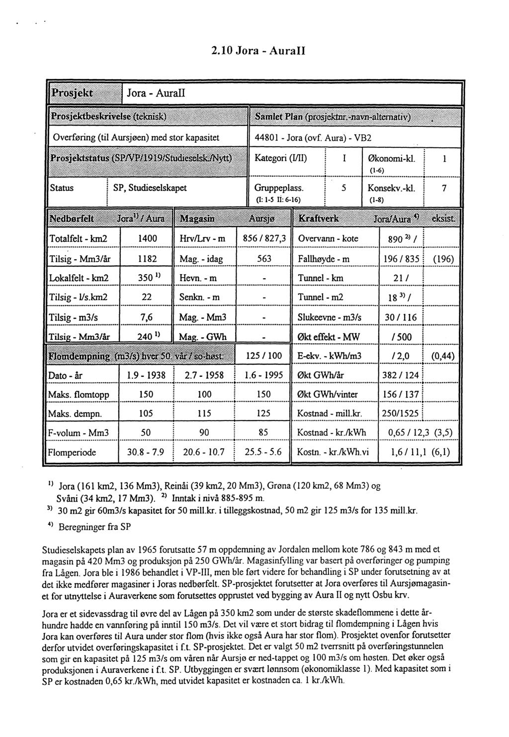 2.10 Jora - Aurall 44801 - Jora (ovl Aura) - VB2 I 5 Økonomi-kl. (1-6) Konsekv.-kl. 1 7 Totalfelt - km2 1400 HrvlLrv-m 856 I 827,3 Overvann - kote Tilsig - Mm3/år 1182 Mag.