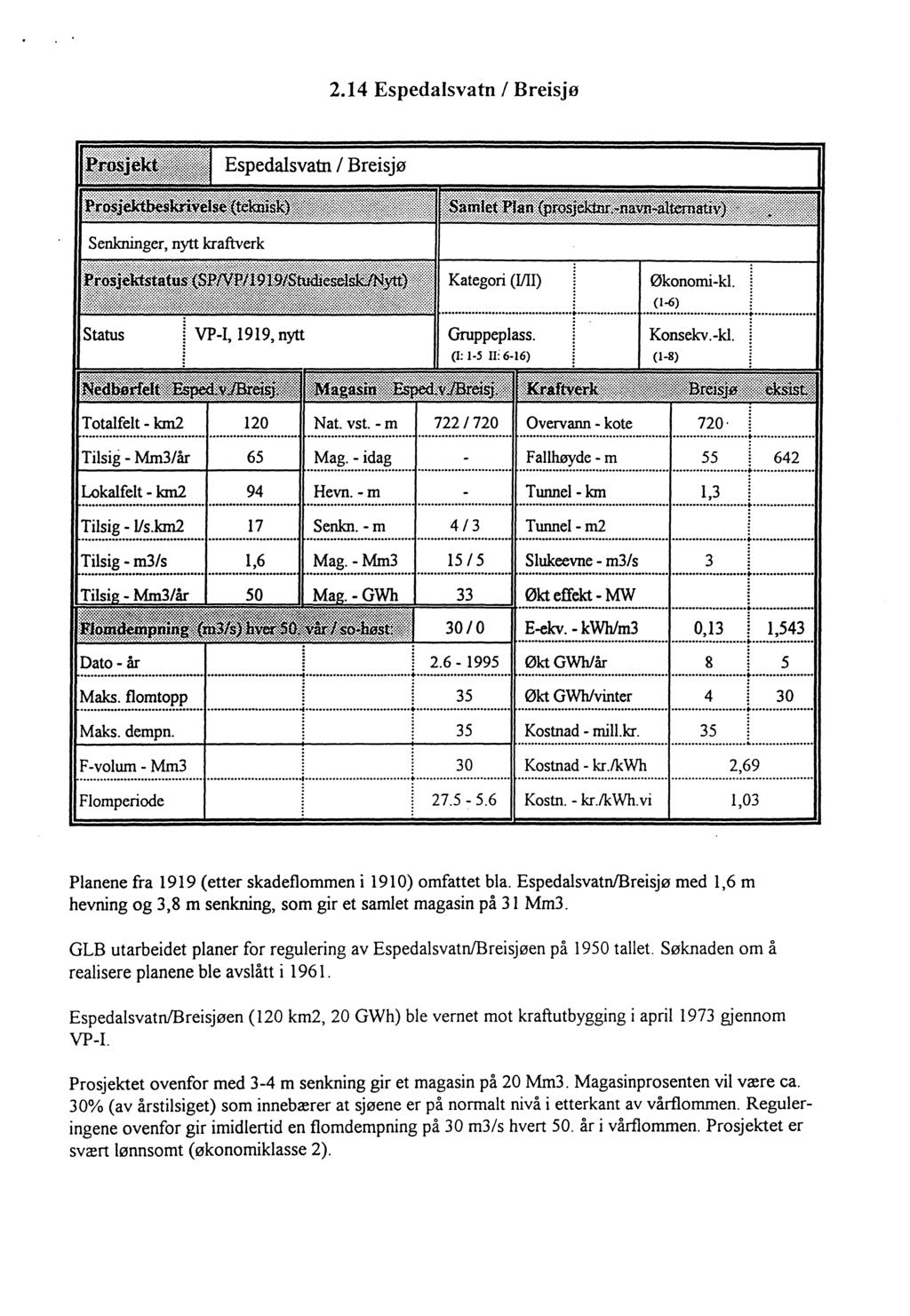 2.14 Espedalsvatn / Breisjø Økonomi-kl. (1-6) Konsekv. -kl. Totalfelt - km2 120 Nat. vst. - m 722/720 Overvann - kote 720 Tilsig - Mm3/år 65 Mag.-idag Fallhøyde - m 55 642 Lokalfelt - km2 94 Hevn.