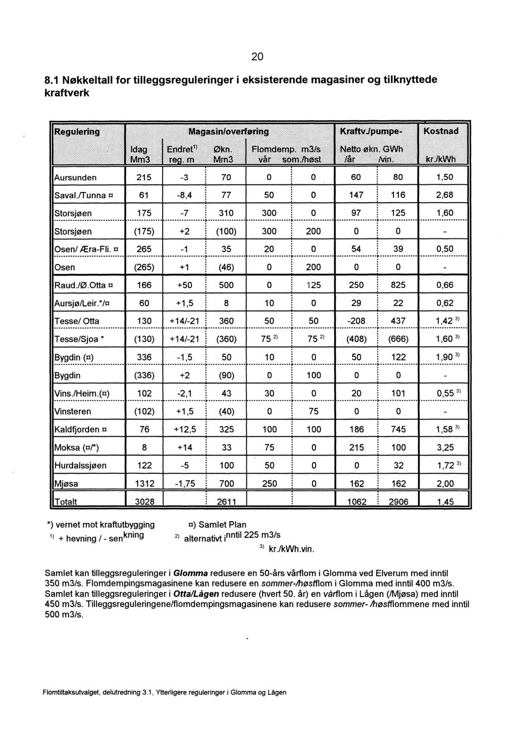 8.1 Nøkkeltall for tilleggsreguleringer i eksisterende magasiner og tilknyttede kraftverk 20 61 Storsjøen 175 Storsjøen (175) Osenl Æra-Fli. o 265 Osen (265) Raud./0.0tla o 166 Aursjø/Leir.