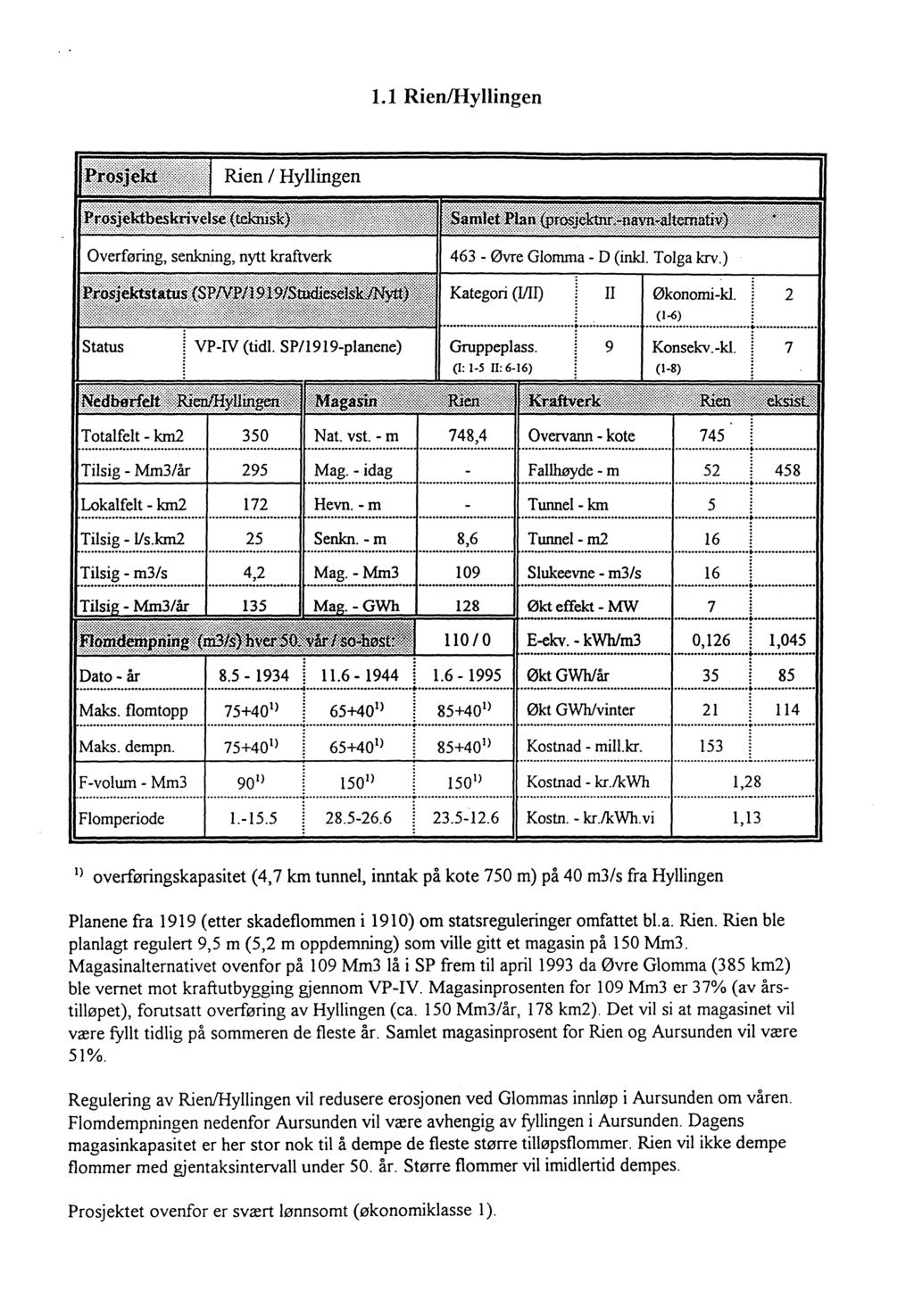 1.1 RienIHyllingen 463 - øvre Glomma - D (inkl. Tolga lav.) Il 9 Økonomi-kl. (1-6) Konsekv.-kl. 2 7 350 748,4 Tilsig - Mm3/år 295 Mag.-idag Fallhøyde - m 52 458 Lokalfelt - km2 172 Hevn.
