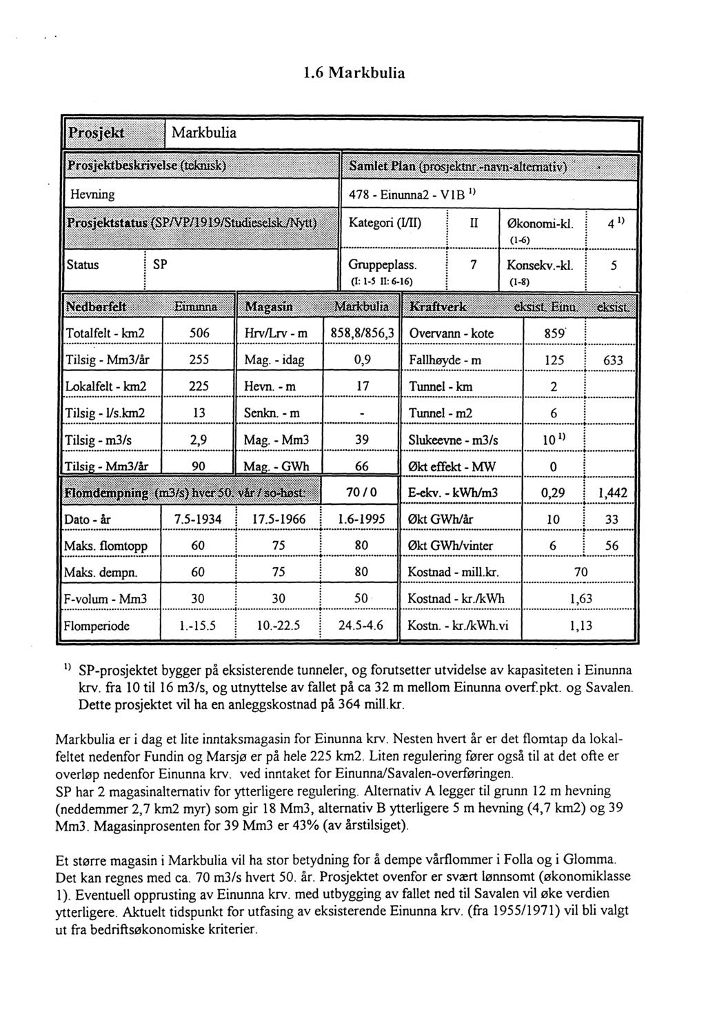 1.6 Markbulia Il 7 Økonomi-kl. (1-6) Konsekv.-kl. 5 506 858,8/856,3 Overvann - kote 859 Tilsig - Mm3/år 255 Mag.-idag 0,9 Fallhøyde - m 125 633 Lokalfelt - km2 225 Hevn. -m 17 Tunnel-km 2 Tilsig - Vs.