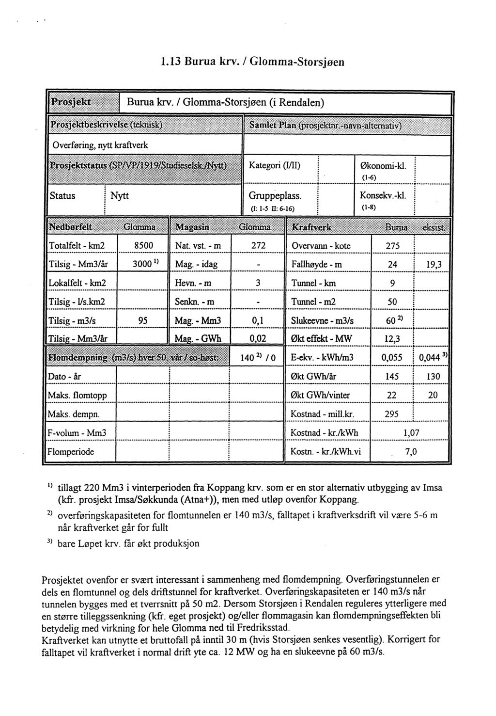 1.13 Burua krv. / Glomma-Storsjøen Burua krv. / Glomma-Storsjøen (i Rendalen) Økonomi-kl. (1-6) Konsekv.-kl. 8500 272 275 Tilsig - Mm3/år 3000 l) Mag.-idag 24 19,3 Lokalfelt - km2 Hevn.