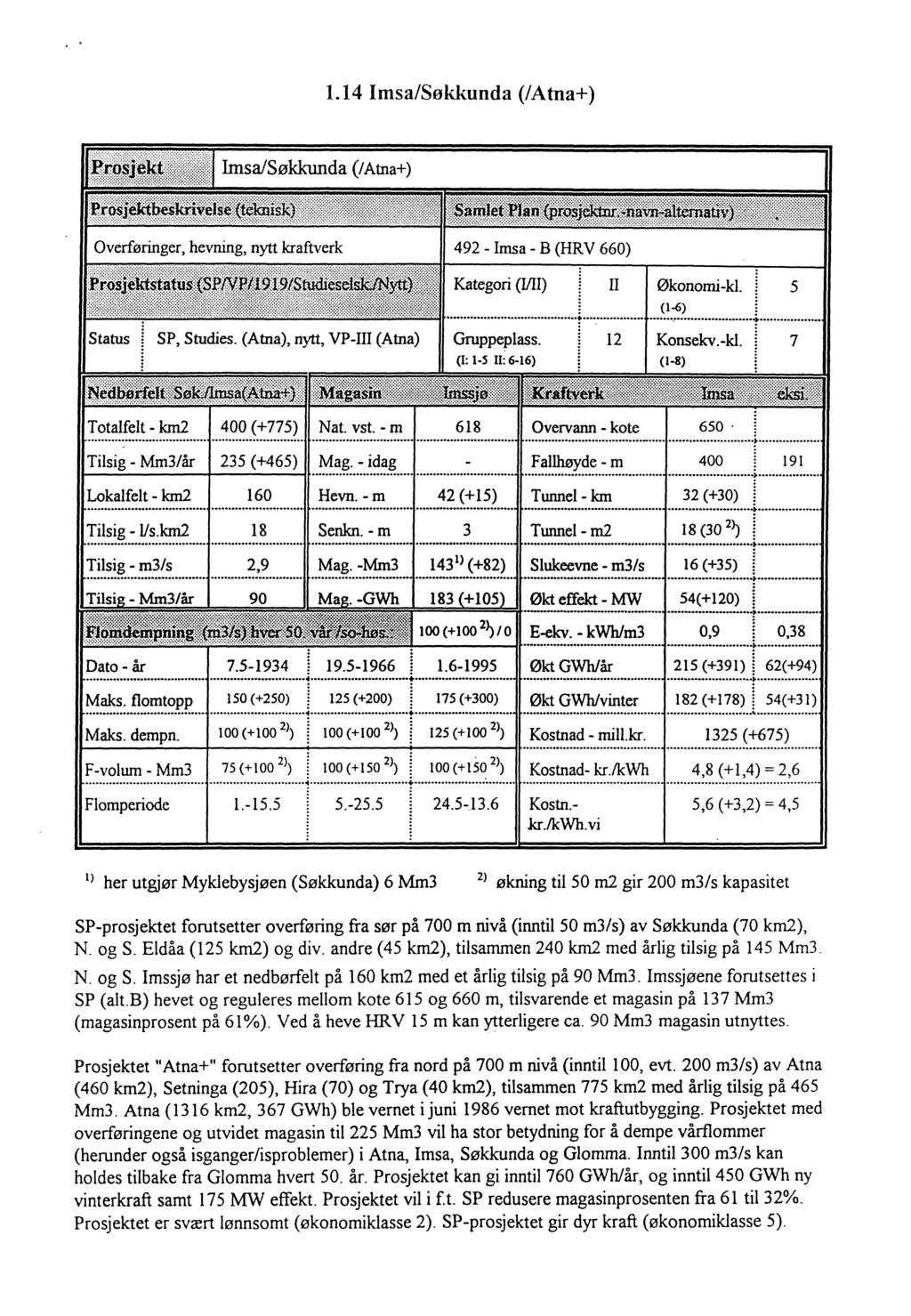 1.14 Imsa/Søkkunda (/Atna+) 492 - Imsa - B (HRV 660) Il Økonomi-kl. (1-6) 5 12 Konsekv. -kl. 7 Overvann - kote 650. Tilsig - Mm3/år Fallhøyde - m 400 191 Lokalfelt - km2 160 Hevn.