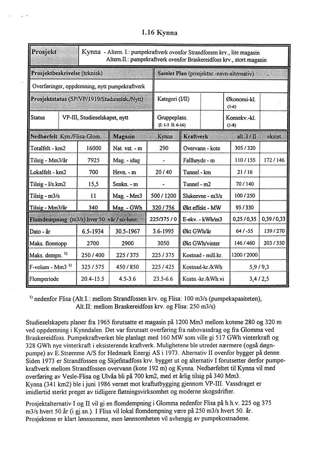 1.16 Kynna Kynna - Altem. I.: pumpekraftverk ovenfor Strandfossen krv., lite magasin Altern.II.: pumpekraftverk ovenfor Braskereidfoss krv., stort magasin Økonomi-kl. (1-6) Konsekv. -kl.