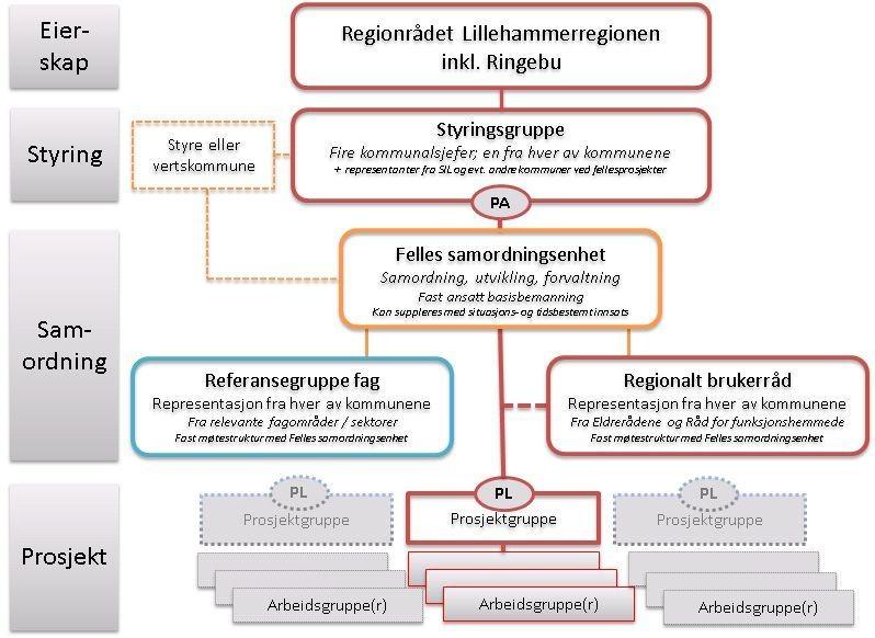 gjennomfører i alle kommunene er nødvendig. Det vil derfor være viktig å knytte enheten til en type struktur som underbygger eierskap, styring og deltakelse fra alle kommunene.