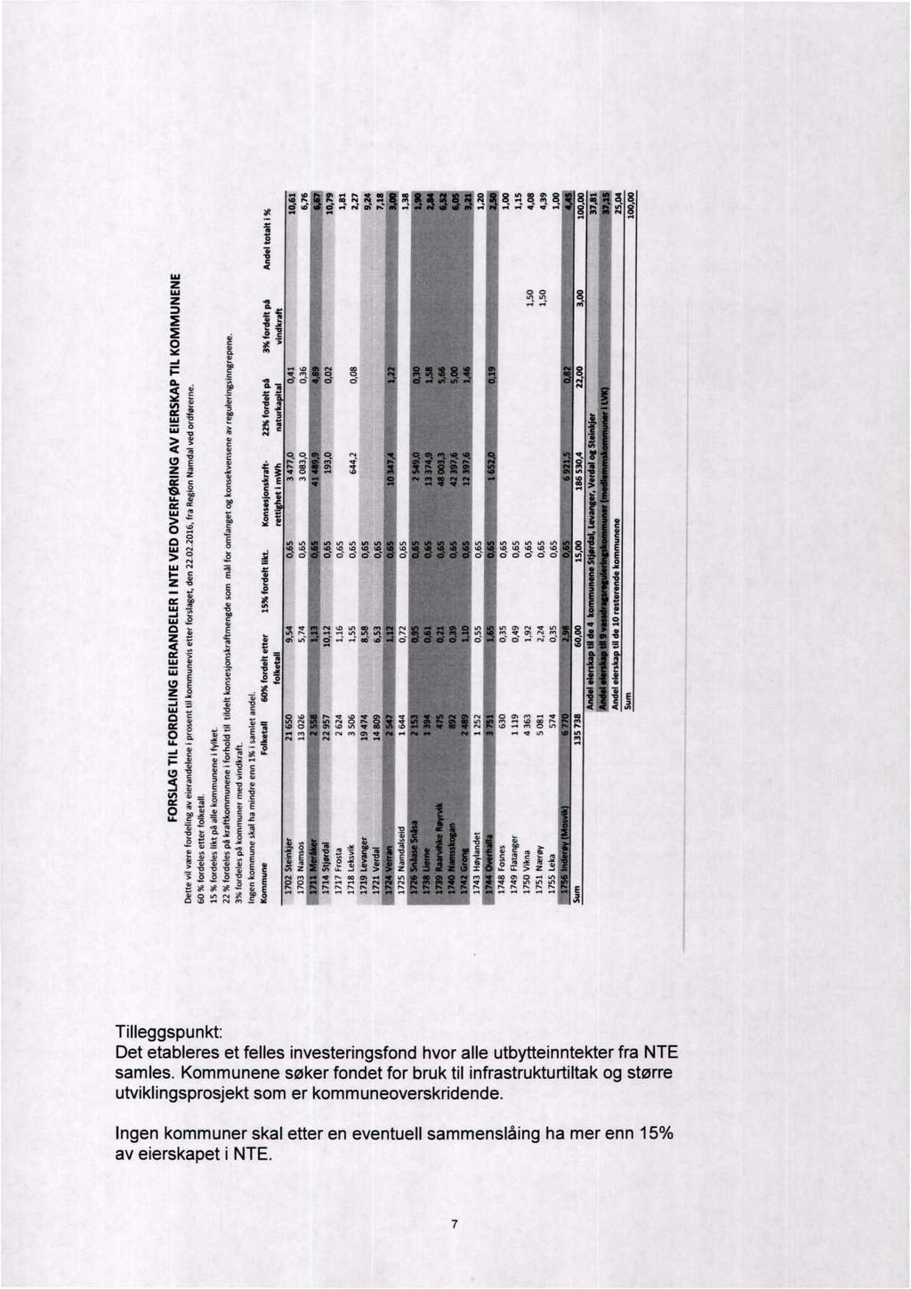 \l '3_LN l 1ede>lsJele A2 %9L uue Jaw eu 6ulçlsueu1wesllen1ua^e ue Je11ele>ls JeunLuuJo>1 ua6ul FORSLAG TIL FORDELING EIERANDELER I NTE VED OVERFØRING AV EIERSKÅP TIL KOMMUNENE