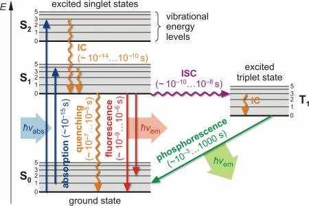 Eksitasjons/Emisjons-bølgelengde-"velgerne" kan være kombinasjon av - Bølgelengdevelger: Filter eller monokromatorer, - Filter/filter, filter/gitter, gitter/gitter, gitter/dad.