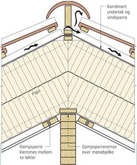 Konveksjon i ekstremt godt isolerte tak Risiko for omfordeling av fukt Risiko for økt varmetap