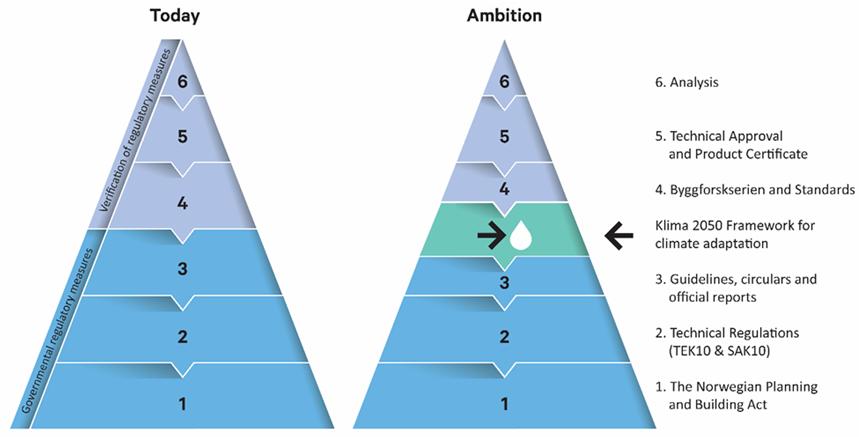 Rammeverk for klimatilpasning av bygninger The hierarchy of the Governmental regulatory measures. Level 1: The Norwegian Planning and Building Act (performance based).