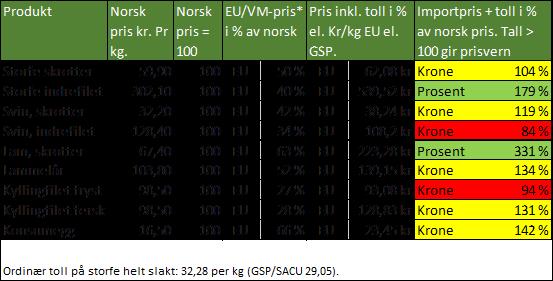 Tabell 4-2 viser oversikt over tollvernet for storfe, Svin, Lam, Kylling og Egg. 4.2.2 Artikkel 19 7 I 2017 ble forhandlingene om EØS-avtalens Artikkel 19 ferdig forhandlet og resultatet er økt kvote for storfe, kylling og ny kvote for ribbeimport på gris i desember.