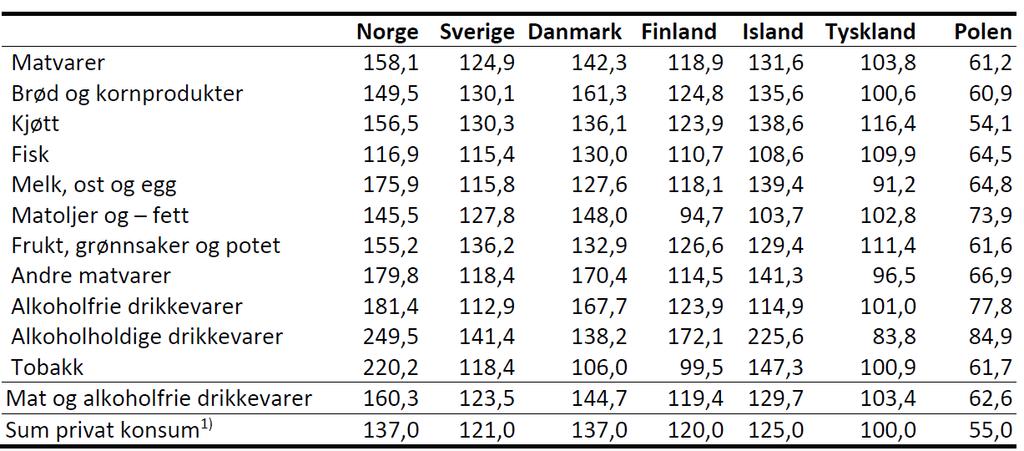 Figur 3-6 viser en oversikt over prisnivåindekser for matvarer, drikke og tobakk i noen utvalgte land.