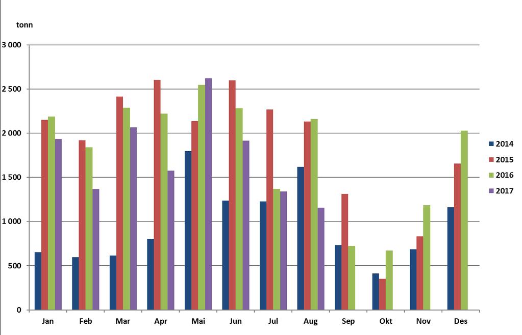 Figur 6-4 Import av ferskt og fryst storfekjøtt (tollposisjon 0201 og 0202). Januar 2014 august 2017. Importen til og med august i år er ca. 2 900 tonn lavere enn i samme periode i fjor.