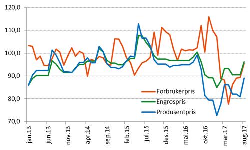 perioden. Hittil i år har butikkprisene falt mer i takt med endringen i engrospris. Dette er situasjonen før lammesesongen 2017 er analysert.