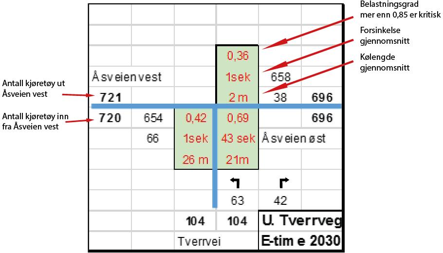 Side 12 av 21 KAPASITETSBEREGNINGER AV RUNDKJØRING VED FV. 283 Basert på de prognoserte trafikktallene vil det ikke bli noen trafikkproblemer i krysset Gamle Riksvei X.