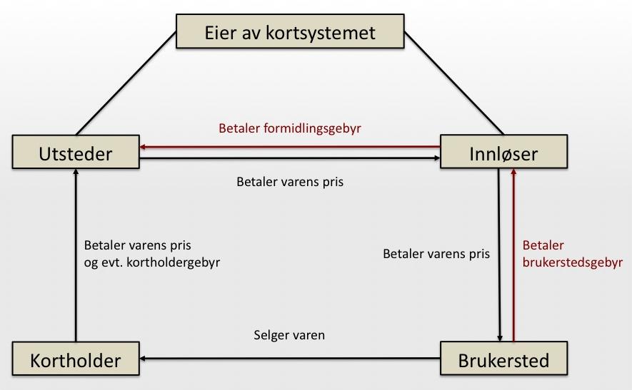 Betalingskortsystem i Norge Figur 2: Aktører og betalingsstrøm i et fireparts betalingssystem Kilde: Kjellevold et al.