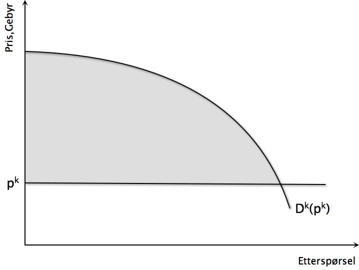 Et tosidig marked Figur 4: Konsumentoverskudd (nettonytte) Med denne definisjonen på nettonytte har vi at samfunnsøkonomisk nettonytte er W = V B ( p B ) D S ( p S ) + V S ( p S ) D B ( p B ).