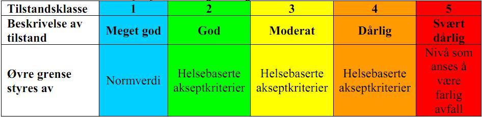 Normverdiene er grenseverdier for hvilken konsentrasjon et stoff kan ha uten at det foreligger risiko for verken helse eller miljø /1/.