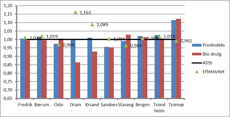 Effektiv tjenesteproduksjon i