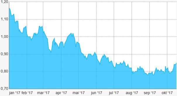 Budsjettrenten Det er forutsatt en lavt rentenivå i hele perioden Budsjettrenten på lån med flytende betingelser er satt til 1,65% i 2018 2018 2019 2020 2021 3 mnd.