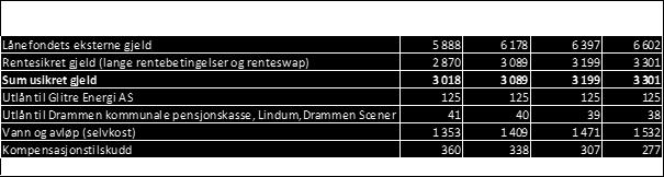 Rentefølsomhet Sikret gjeld i lånefondet utgjør 2 870 millioner kroner per 31.12.2018 I tillegg har kommunen utlån og rentebasert inntektsgrunnlag på 1 879 millioner kroner Per 31.12.2018 mangler 1 139 millioner kroner sikring eller motsvares ikke av rentebaserte inntekter.