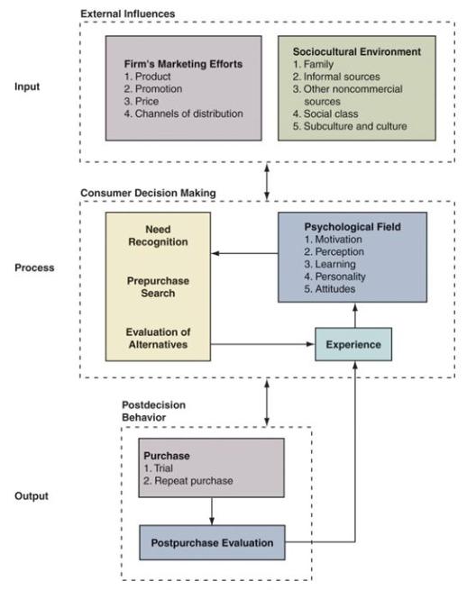 2.6.3 Model of consumer decision-making For å beskrive tematikken på best mulig måte har vi valgt å ta utgangspunkt i en modell som vi føler at summerer opp teorien på en god, og oversiktlig måte.