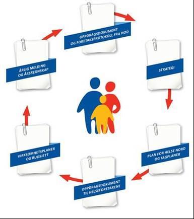 1.3.2 Utviklingsplanen i forhold til andre planer, strategier og dokumenter i Helse Nord RHF Det er allerede laget en plan og struktur for de forskjellige planer i Helse Nord i RHF (figur 1).
