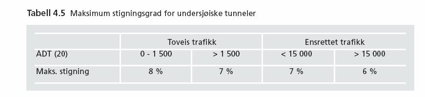 24 Spesielle geometrikrav for tunnelen: Tabell 11: Krav til stigning i tunnel Her velges toveis trafikk ÅDT 0-1500 med maksimal stigning på 8%.