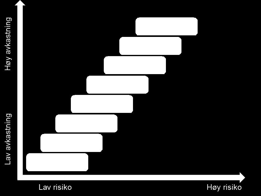 Forventet avkastning og risikonivå henger sammen Hvilken