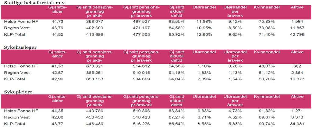 3.12 Samla sjukefråvær fordelt på kjønn i 2012 2017 9,0 8,0 7,0 samla sjukefråvær 6,0 5,0 4,0 3,0 2,0 1,0 Kvinner Menn Lineær (Kvinner) Lineær (Menn) 4.