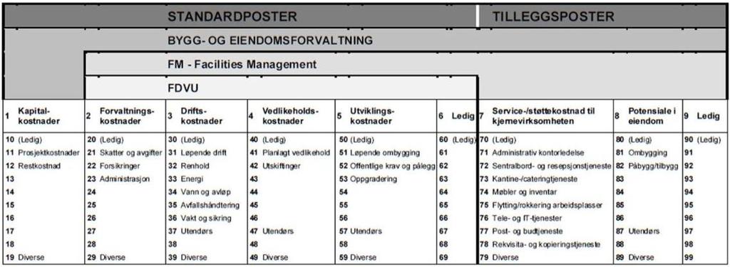 Tabell 3.2 Kostnadsklassifikasjoner (NS 3454;2000) Kostnadsklassifikasjonen er satt sammen av standardposter og tilleggsposter. Kostnadsklassifikasjonen på standardposter er bygd opp med to nivåer.