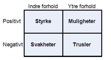 3.5.2 SWOT-analyse En SWOT analyse er en enkel, kvalitativ metode som er anvendbar uavhengig av type problemstilling. SWOT står for Strength, Weaknesses, Opportunities og Threats.