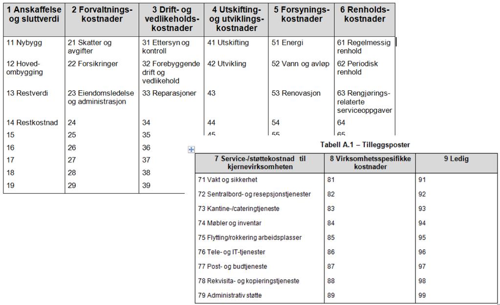 9. Vedlegg Vedlegg 1 - NS 3454, 2013 Her er kostnadsklassifikasjonen fra