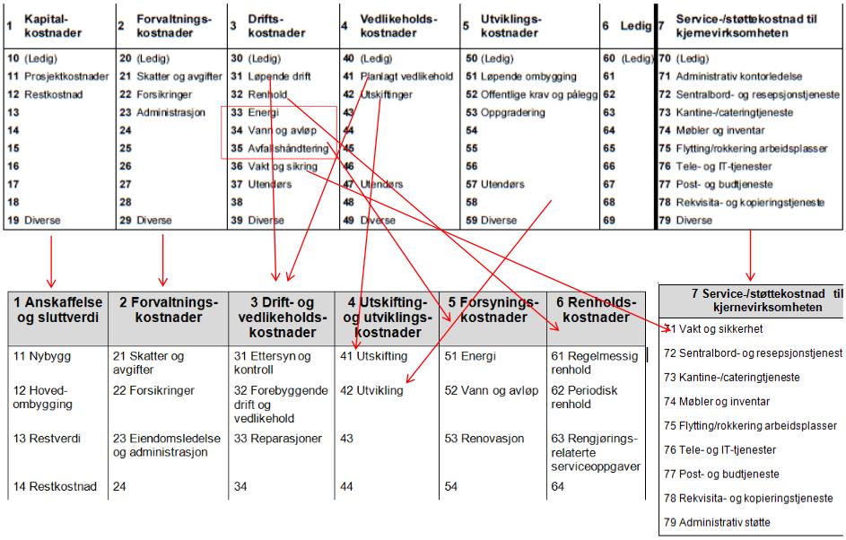 Vedlegg 2 Endringene fra NS 3454;2000 til NS 3454;2013 Her er endringene illustrert fra NS 3454;2000 til NS 3454;2013.