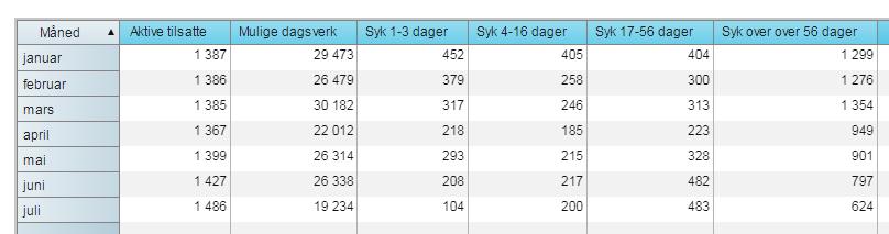 Bemanning I juli øker sykefraværet til 7,3 %, sykefraværet i juli 2016 var til