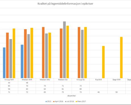 Kvalitet Mer enn 80% av pasientene skal ha fått gjennomført legemiddel samstemming Mål 6 (HN mål) August Prosedyrer