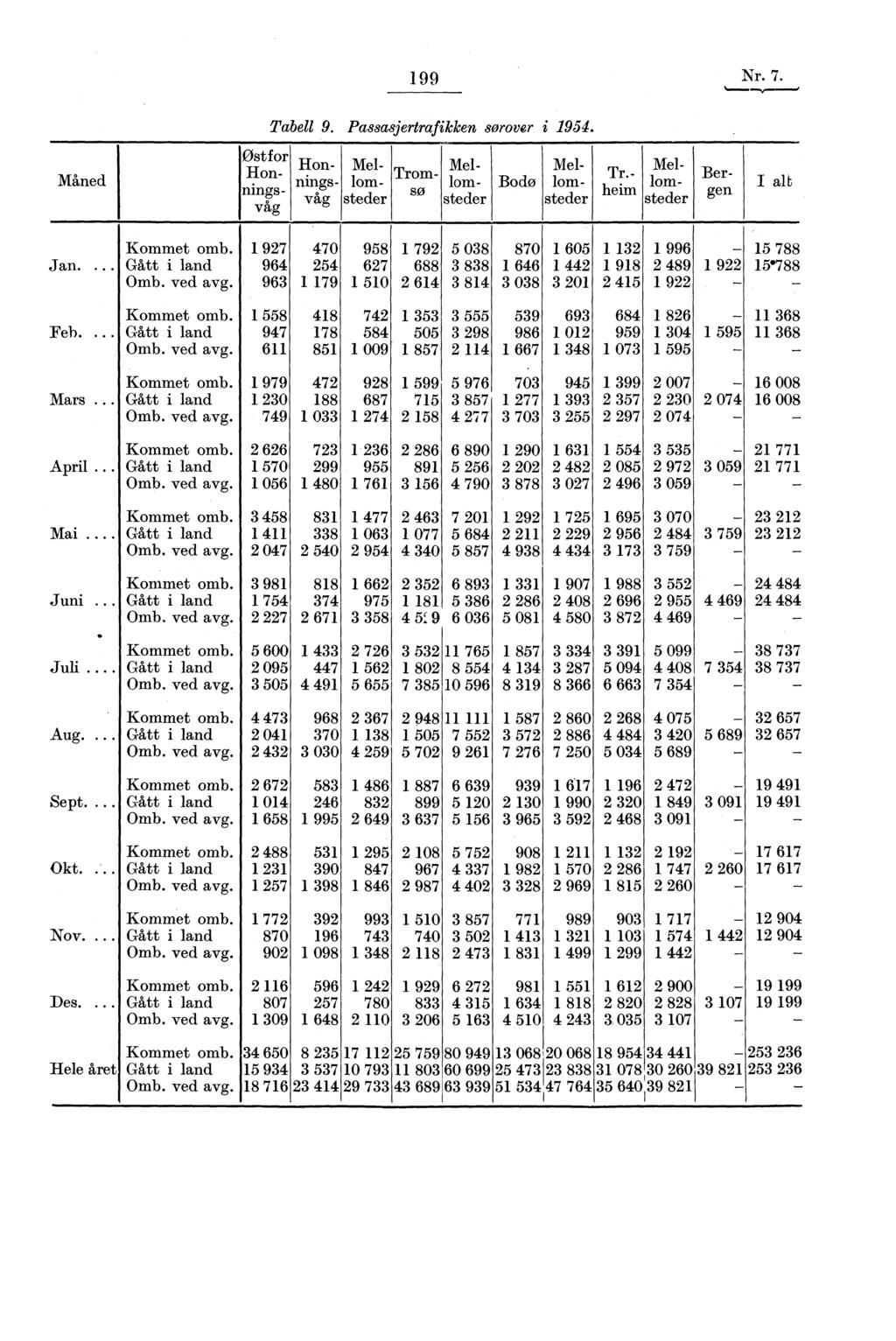 99 Nr. 7. Tabell 9. Passasjertrafikken sørover i 95. Maned østfor lon- nings- -våg Honflingsvåg - Bodo Mel- Tromslomsteder Mellomsteder Mellomsteder Tr.- heim Mellomsteder Bergen I alb Kommet omb.