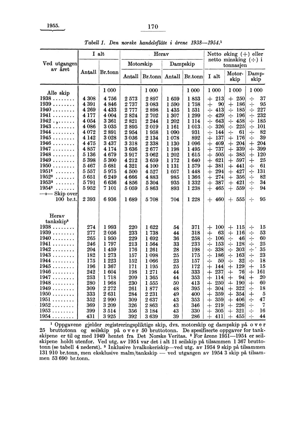 955. 70 Tabell. Den norske handelsflåte i årene 98-95. Ved utgangen av året Alle skip 98 99 90 9 9 9 9 95 96 97 98 99 950 95 95 95 95 --» Skip over br.t. Antall Br.