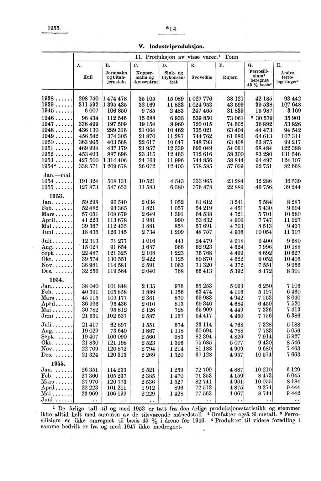 955. * V. Industriproduksjon.. Produksjon av visse varer. Tonn A. Kull B. C. Jernmalm og titanjerntein Koppermaim og -konsentrat D. Sink- og blykonsentrat E. Svovelkis F. Rujern G.