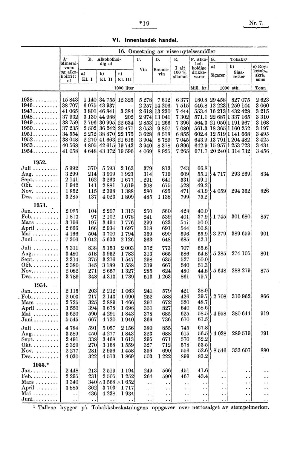 A' Mineralvann og alkoholfrit t øl a) Kl. I B. Alkoholholdig øl b) Kl. II c) Kl. III C. Vin D. E. Brennevin % alkohol F. Alkoholholdige drikkevarer 000 liter Mill. kr. C. a) Sigarer Tobakk' b) Sigaretter 0 stk.