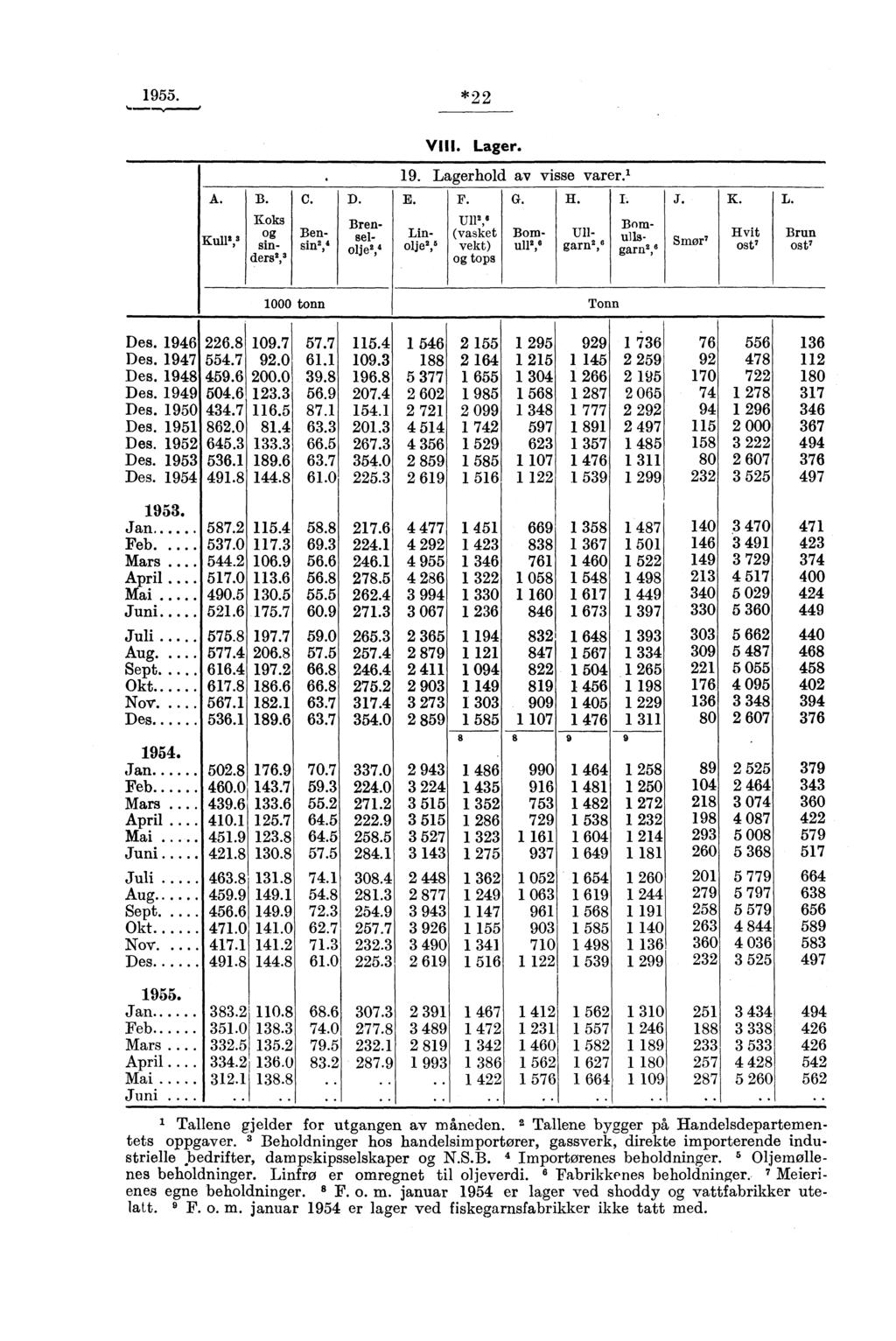 955. * VIII. Lager. 9. Lagerhold av visse varer.' A. Kully B. C. Koks og sinders',' Ben- 5in, D. E. F. Ull'," (vasket vekt) og tops G. H. I.
