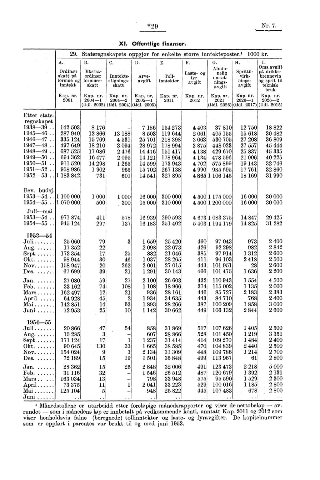 *9 Nr. 7. Etter statsregnskapet 98-9.. 95-6.. 96-7.. 97-8.. 98-9.. 99-50.. 950-5. 95-5.. 95-5.. A. Ordinær skatt på formue og inntekt Kap. nr. 00 B. Kap. nr. 00- (tidl. 00) C. Kap. nr. 00- (tidl. 00) XI.