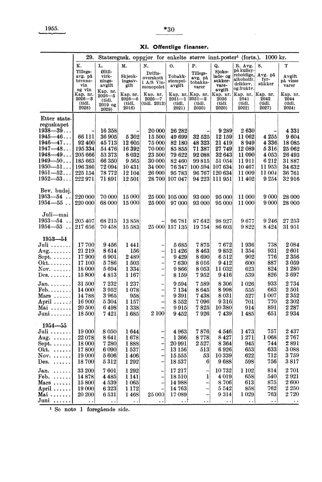 955.,, 0 *0 Etter statsregnskapet 98-9_ 95-6... 96--7... 97--8... 98--9... 99--50... 950--5... 95-5_ 95--5.